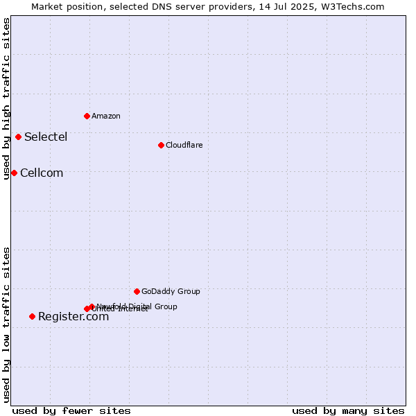 Market position of Register.com vs. Selectel vs. Cellcom