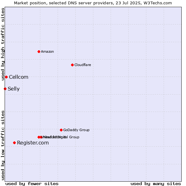 Market position of Register.com vs. Cellcom vs. Selly