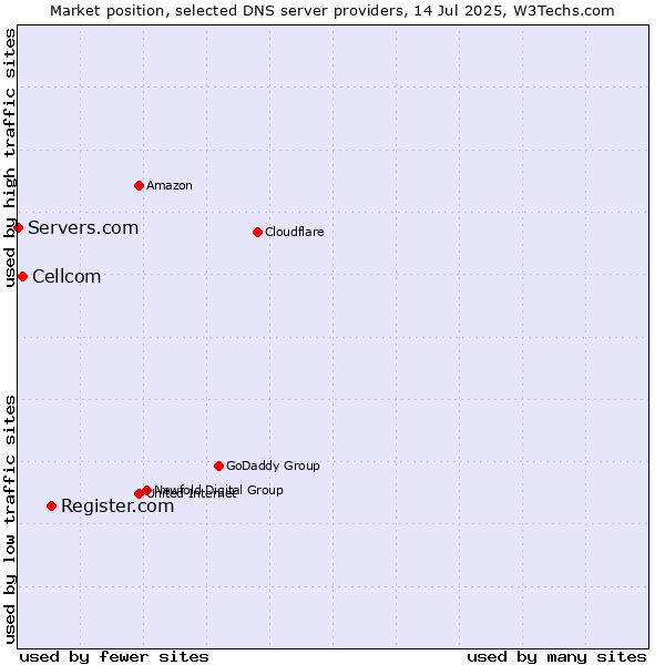 Market position of Register.com vs. Cellcom vs. Servers.com