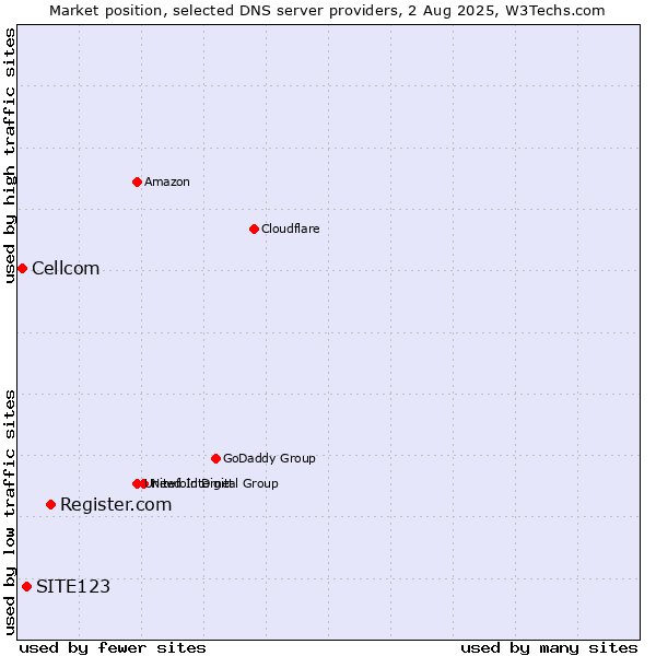 Market position of Register.com vs. SITE123 vs. Cellcom