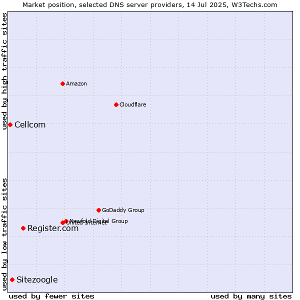 Market position of Register.com vs. Sitezoogle vs. Cellcom