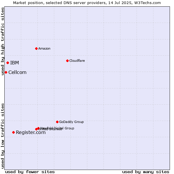 Market position of Register.com vs. IBM vs. Cellcom