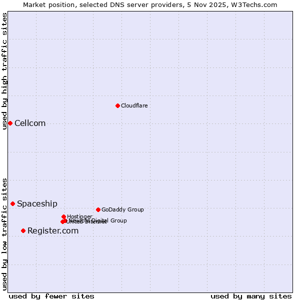 Market position of Register.com vs. Spaceship vs. Cellcom