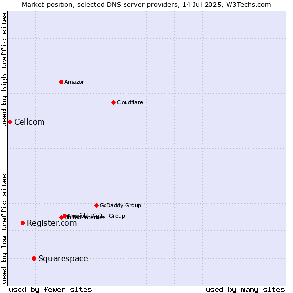Market position of Squarespace vs. Register.com vs. Cellcom