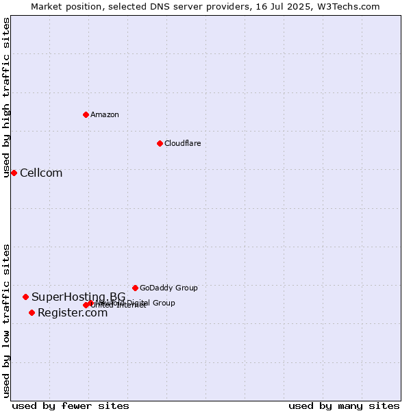 Market position of Register.com vs. SuperHosting.BG vs. Cellcom
