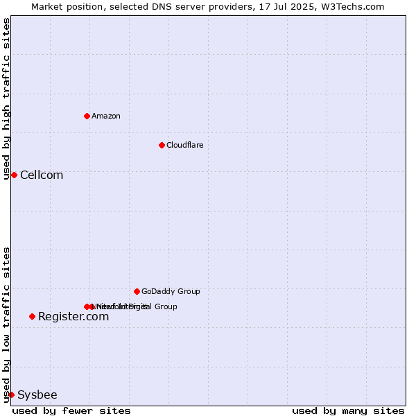 Market position of Register.com vs. Cellcom vs. Sysbee