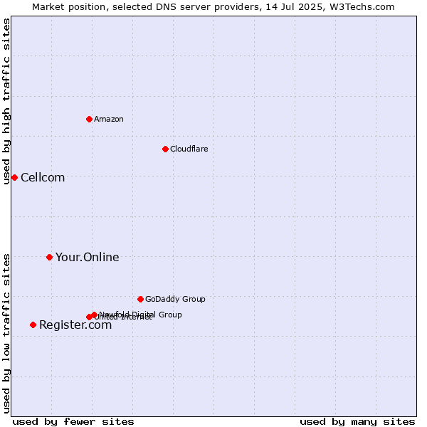 Market position of Your.Online vs. Register.com vs. Cellcom