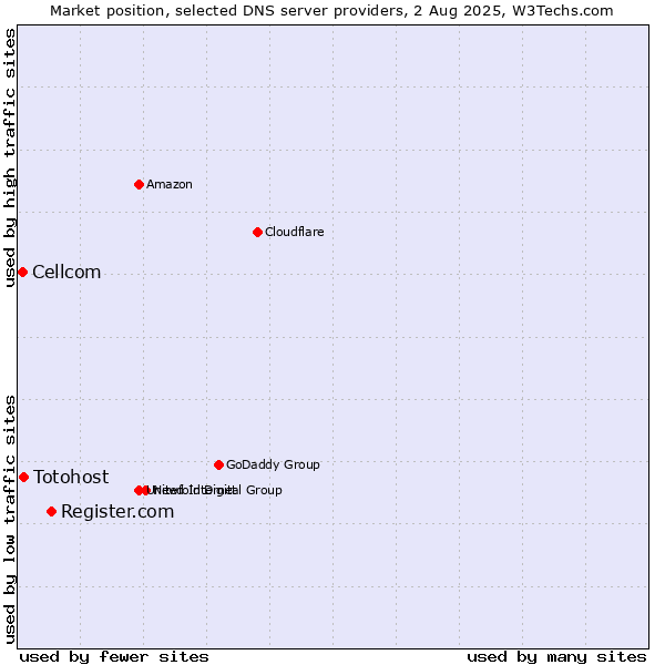 Market position of Register.com vs. Totohost vs. Cellcom