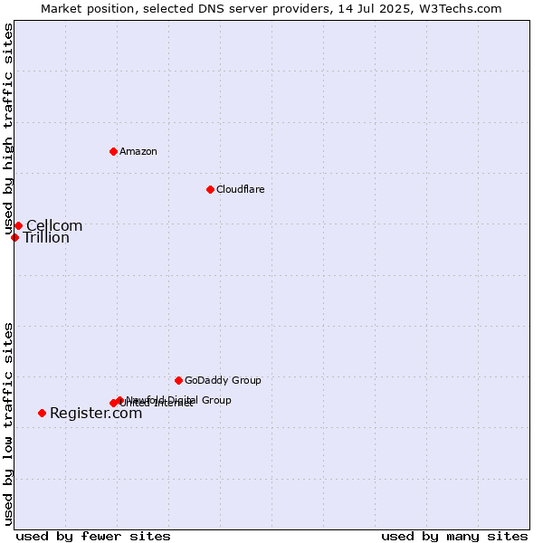 Market position of Register.com vs. Cellcom vs. Trillion