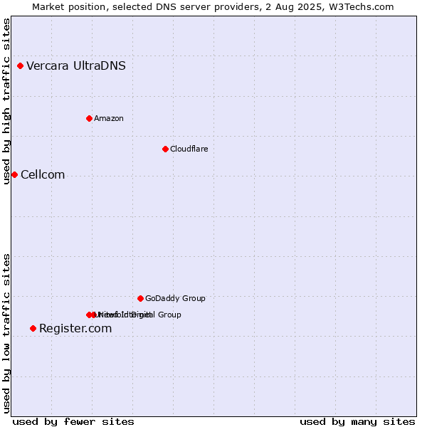Market position of Register.com vs. Vercara UltraDNS vs. Cellcom
