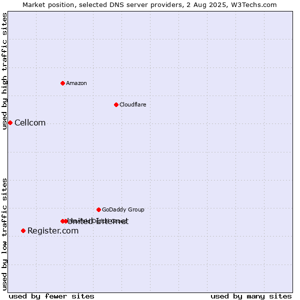 Market position of United Internet vs. Register.com vs. Cellcom