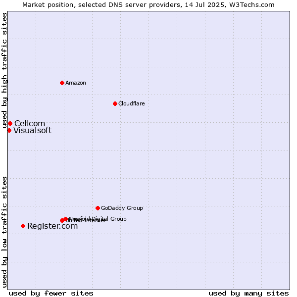 Market position of Register.com vs. Cellcom vs. Visualsoft