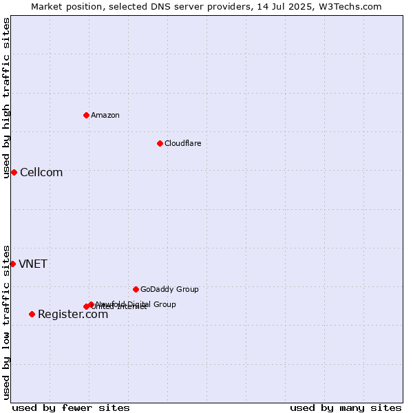 Market position of Register.com vs. Cellcom vs. VNET