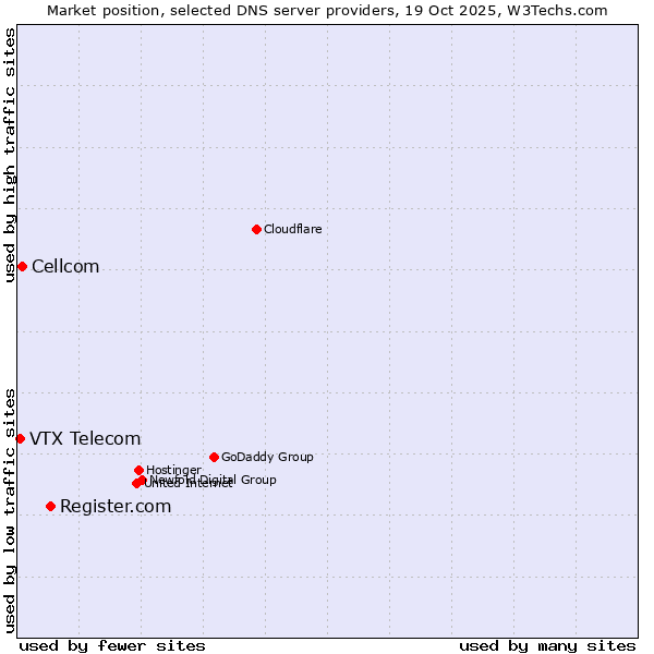 Market position of Register.com vs. Cellcom vs. VTX Telecom