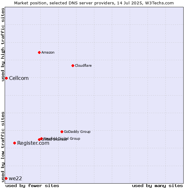 Market position of Register.com vs. Cellcom vs. we22