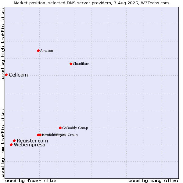 Market position of Register.com vs. Webempresa vs. Cellcom