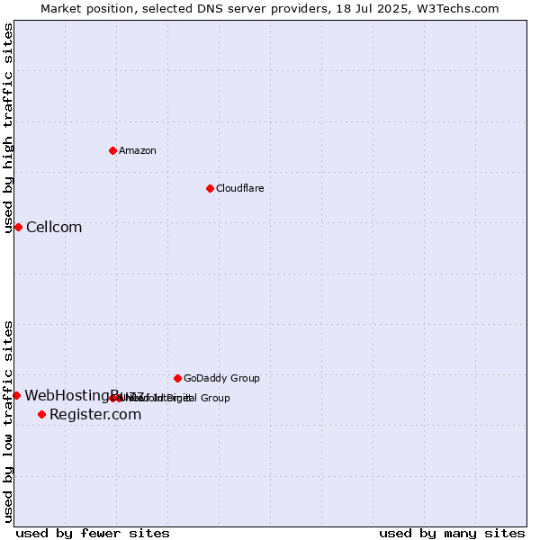 Market position of Register.com vs. Cellcom vs. WebHostingBuzz