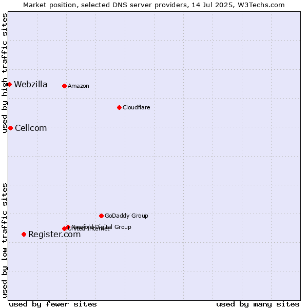 Market position of Register.com vs. Cellcom vs. Webzilla