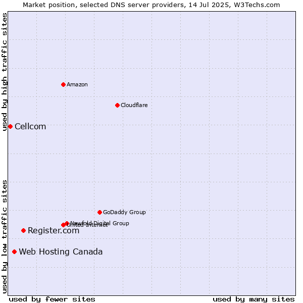 Market position of Register.com vs. Web Hosting Canada vs. Cellcom