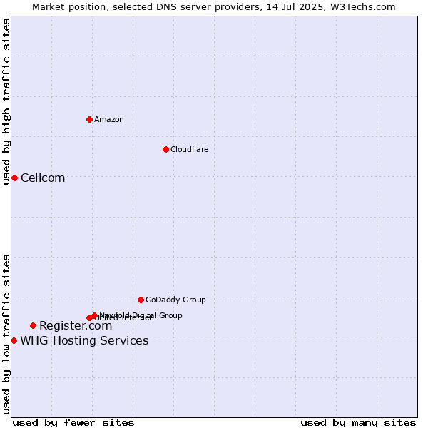 Market position of Register.com vs. Cellcom vs. WHG Hosting Services