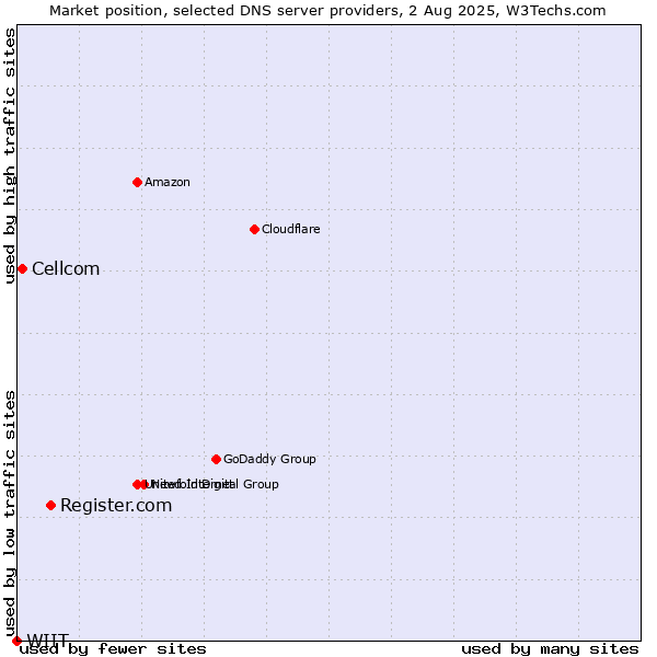 Market position of Register.com vs. Cellcom vs. WIIT