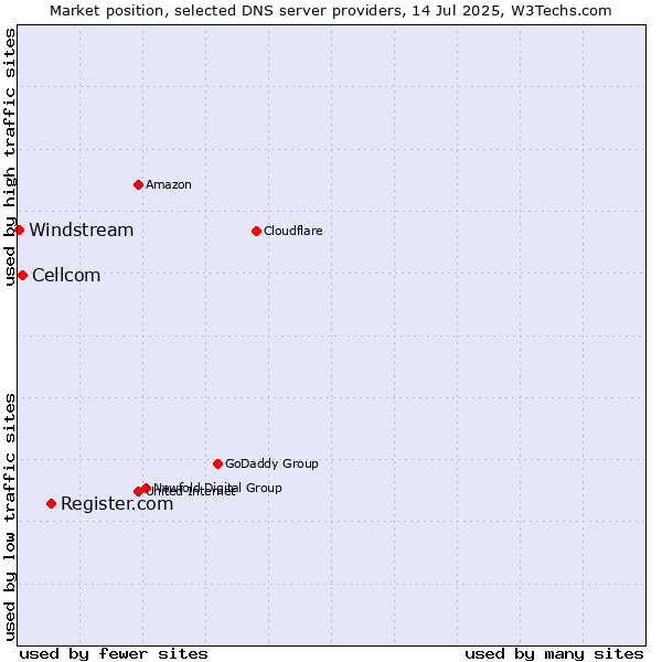 Market position of Register.com vs. Cellcom vs. Windstream