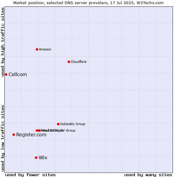 Market position of Wix vs. Register.com vs. Cellcom