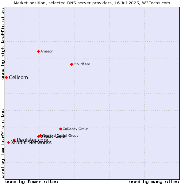 Market position of Register.com vs. Xtudio Networks vs. Cellcom