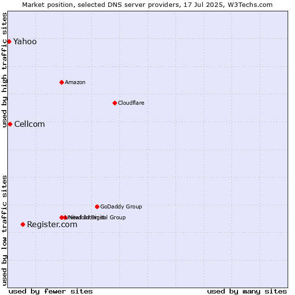 Market position of Register.com vs. Cellcom vs. Yahoo