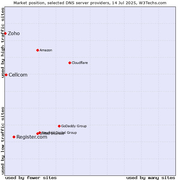 Market position of Register.com vs. Cellcom vs. Zoho