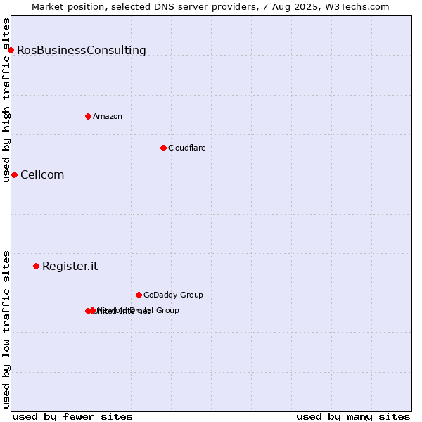 Market position of Register.it vs. Cellcom vs. RosBusinessConsulting