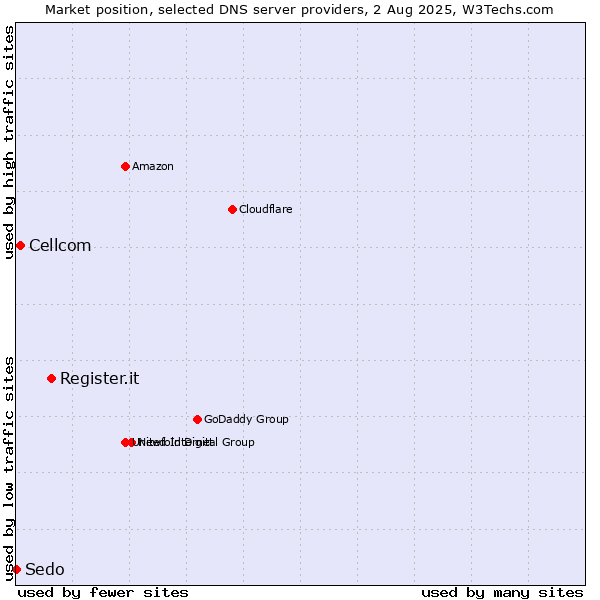 Market position of Register.it vs. Cellcom vs. Sedo