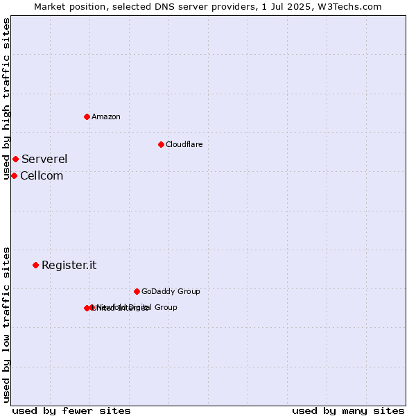 Market position of Register.it vs. Serverel vs. Cellcom
