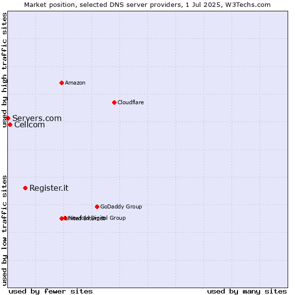 Market position of Register.it vs. Cellcom vs. Servers.com