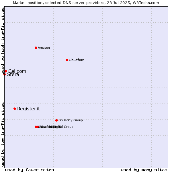Market position of Register.it vs. Cellcom vs. Sfera
