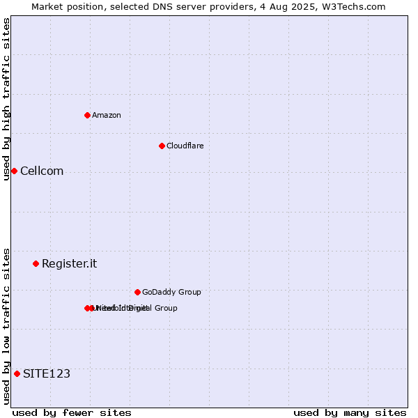 Market position of Register.it vs. SITE123 vs. Cellcom