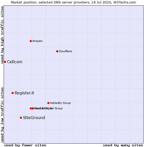 Market position of SiteGround vs. Register.it vs. Cellcom