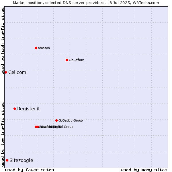 Market position of Register.it vs. Sitezoogle vs. Cellcom