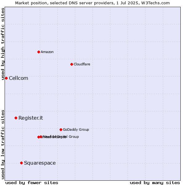 Market position of Squarespace vs. Register.it vs. Cellcom