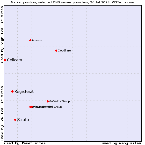 Market position of Strato vs. Register.it vs. Cellcom