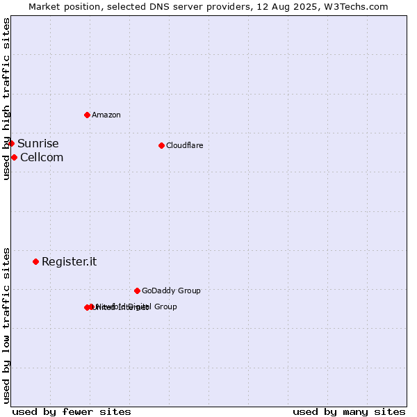Market position of Register.it vs. Cellcom vs. Sunrise