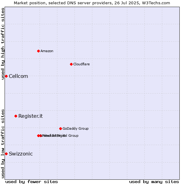 Market position of Register.it vs. Swizzonic vs. Cellcom