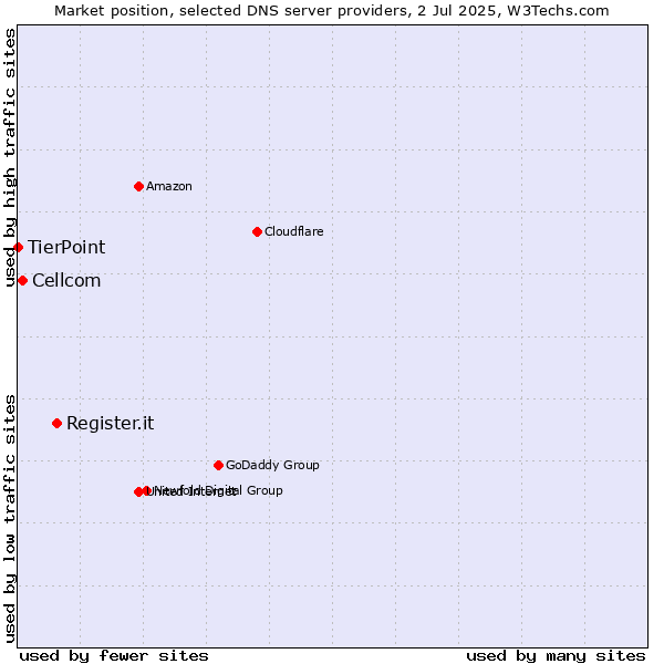Market position of Register.it vs. Cellcom vs. TierPoint