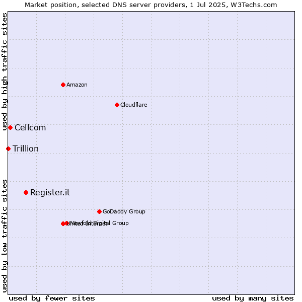 Market position of Register.it vs. Cellcom vs. Trillion