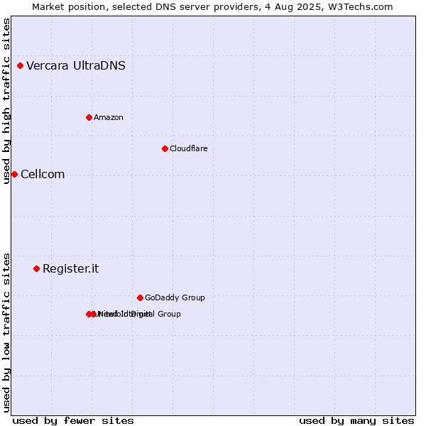 Market position of Register.it vs. Vercara UltraDNS vs. Cellcom