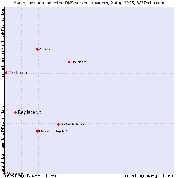 Market position of Register.it vs. Cellcom vs. Vangus