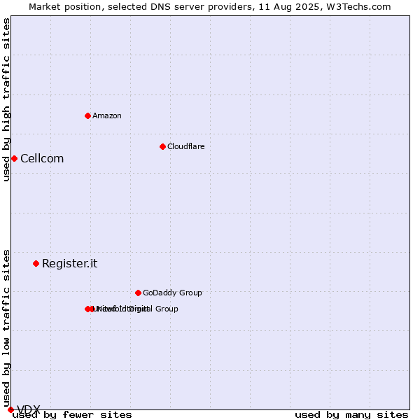 Market position of Register.it vs. Cellcom vs. VDX