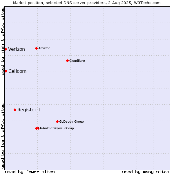 Market position of Register.it vs. Cellcom vs. Verizon