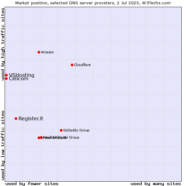 Market position of Register.it vs. Cellcom vs. VSHosting