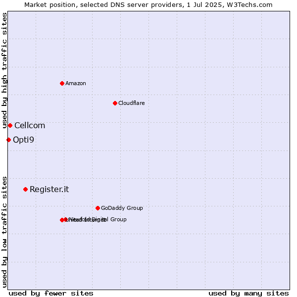Market position of Register.it vs. Cellcom vs. Opti9